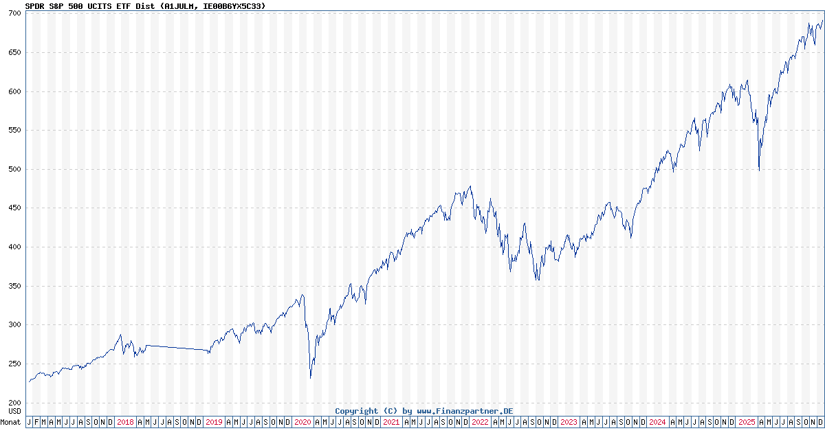 SPDR S&P 500 UCITS ETF Dist IE00B6YX5C33 A1JULM